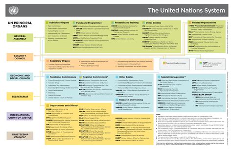 UN Organization Chart – United Nations