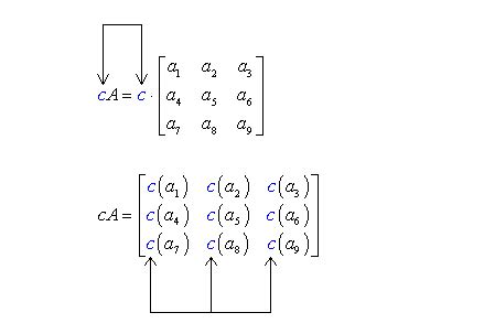 Scalar Multiplication of a Matrix – Definition, Properties, Examples ...