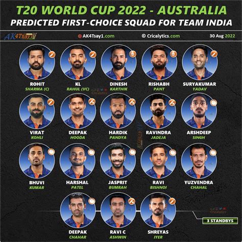 T20 World Cup 2022: Predicted First-choice Squad for Team India