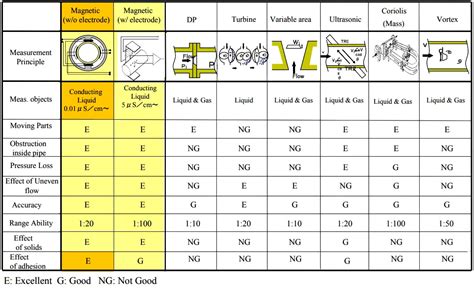 Difference between Different Types of Flow Meters - Inst Tools