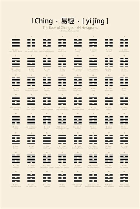 Buy I Ching Chart 64 Hexagrams King Wen Sequence Geometric Symbol ...