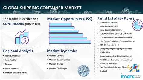 Shipping Container Market Size, Share & Trends Report, 2032