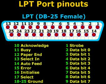 LPT Ports - Parallel Direct Cable Connection - Pinouts - Transfer speeds