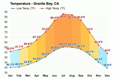 Yearly & Monthly weather - Granite Bay, CA