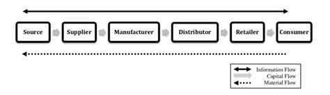 Simple Supply Chain Model | Download Scientific Diagram