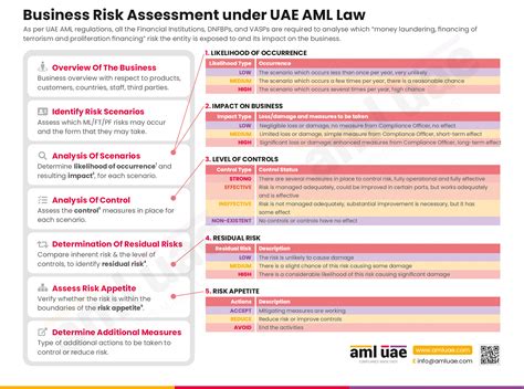 How to conduct AML Business Risk Assessment?