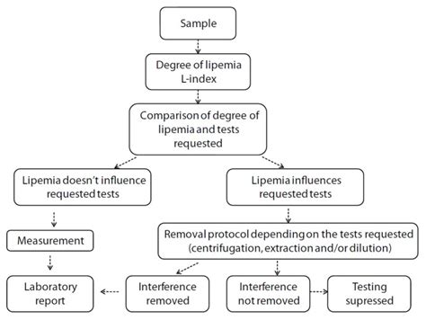 Flowchart for management of lipemic samples. | Download Scientific Diagram