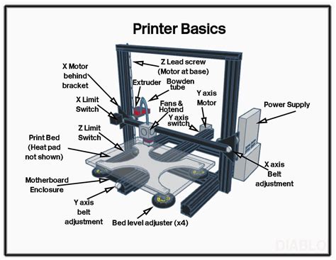 Printer Basics. An image identifying the main parts of a 3D printer : r/EnderCommonSense