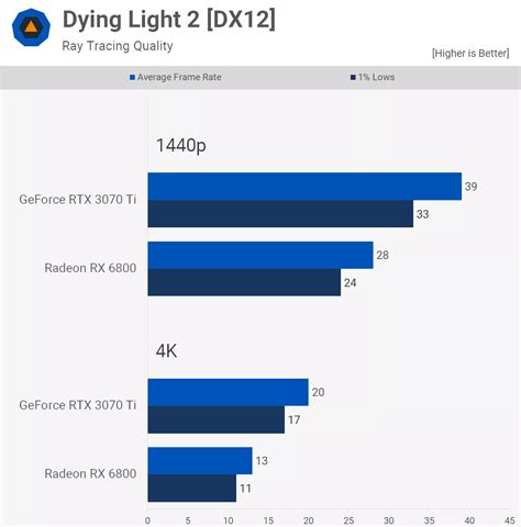 GeForce RTX 3070 Ti vs. Radeon RX 6800: 52 Game Benchmark | TechSpot