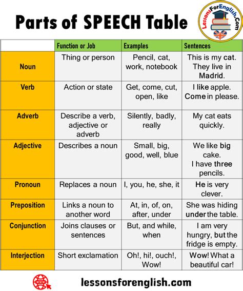 8 Parts of Speech, Parts of Speech Exercises, Definition and Example ...