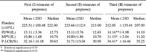 Table 2 from Reference Range of Platelet Count in Normal Pregnancy ...