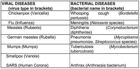 Diseases: Airborne Diseases