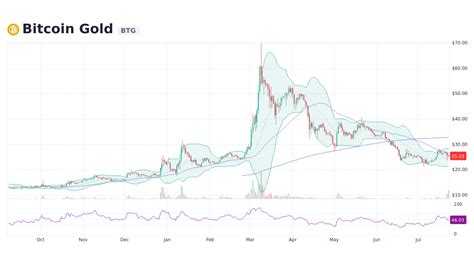 Bitcoin Gold [BTG] Live Prices & Chart