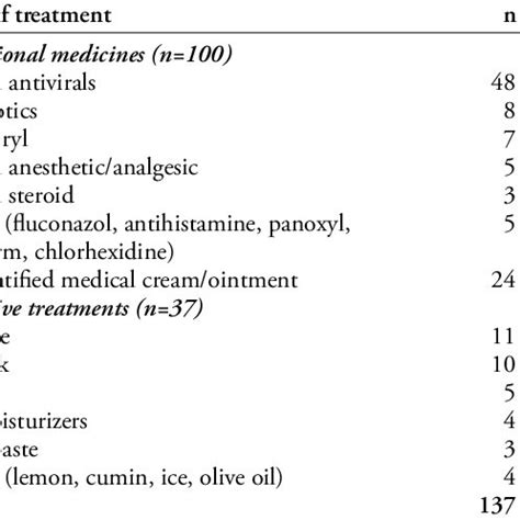 Medicines/products used in the treatment of recurrent herpes labialis. | Download Scientific Diagram