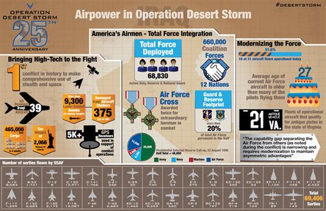 A look back at Desert Storm, 25 years later > Air Force > Article Display