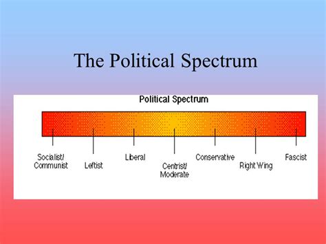 American Political Spectrum Line