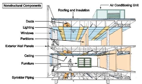 The importance of non-structural elements in earthquakes