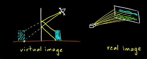 Tatiksha's Physics Blog :): Obj. 3.16 Construct ray diagrams to illustrate the formation of a ...