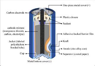 Leclanché cell - What is it? - News about Energy Storage, Batteries, Climate Change and the ...