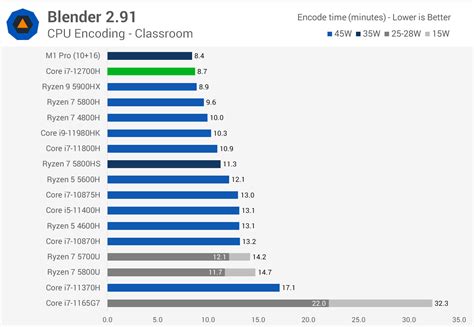 Intel Core i7-12700H Review: Alder Lake on the Go | TechSpot