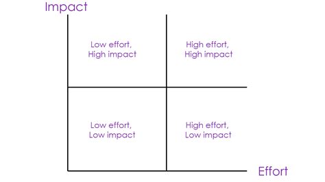 2x2 matrix or Impact Effort Matrix - All you need to know