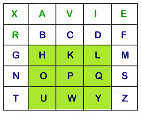 Playfair Cipher Explained with Examples and Rules (Updated)