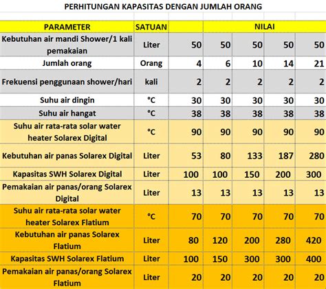 Solar Water Heater Bandung: Tabel kapasitas solar water heater