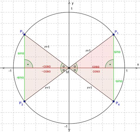 Winkelfunktionen am Einheitskreis - Der Kreis als geometrische Figur