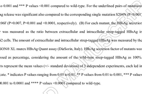 HBsAg structure stability in presence of C-terminus mutations ...