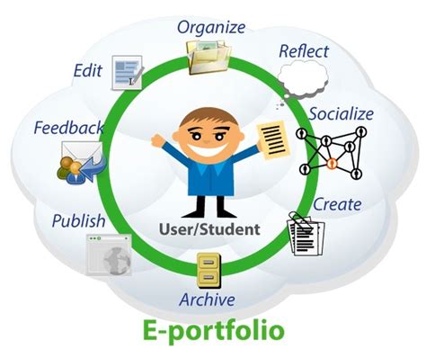 Great ePortfolio Resources for Teachers | CUED | Educational technology, Instructional ...