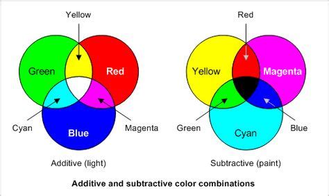 Additive and subtractive primary color combinations | creation ...