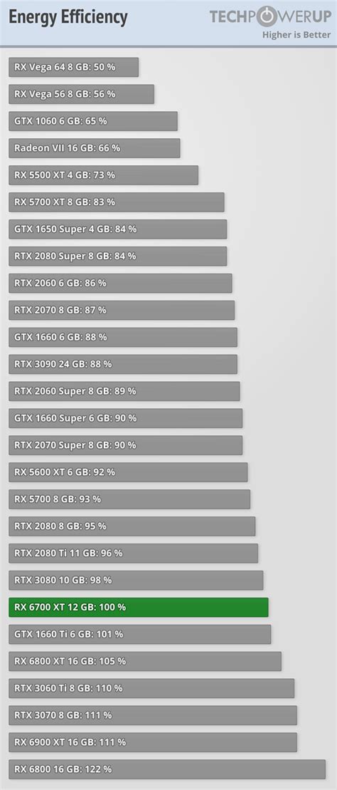 AMD Radeon RX 6700 XT Review - Efficiency & Clock Speeds | TechPowerUp