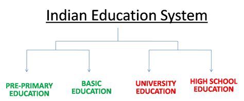 Indian Education System