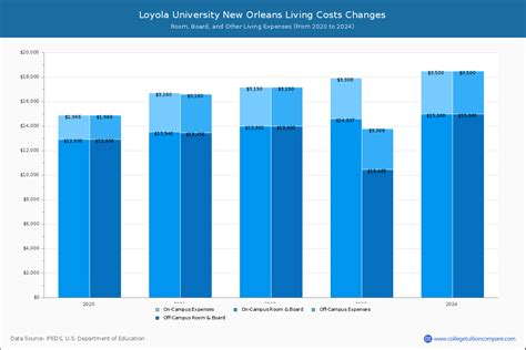 Loyola University New Orleans - Tuition & Fees, Net Price