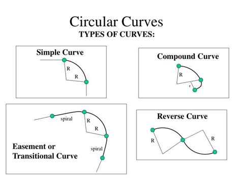 2 Types of curves horizontal and vertical