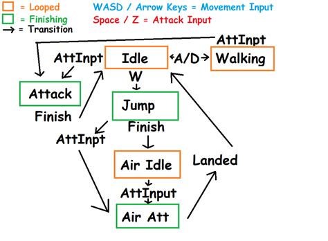 2D Fighting Game Animation Issues - Scripting Support - Developer Forum ...