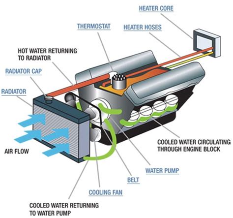 Cooling System news: Cooling System Car