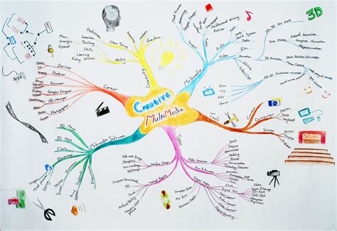 Creative Studies: Week 4: Creative Thinking & Logical Mind Map