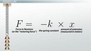 What is Spring Constant and How is the Formula Calculated?