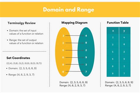 What is Domain and Range