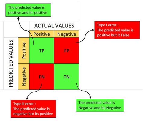 Confusion Matrix – Analytics Vidhya – Medium