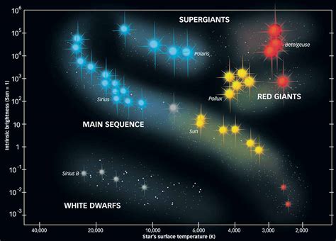 Main Sequence Stars | Theoretical physics digest Wiki | FANDOM powered ...