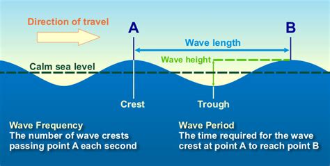 Ocean Weather Services - A Mariner's Guide to Waves