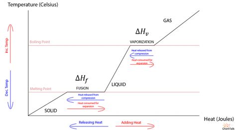 Heat of Fusion Explained | ChemTalk