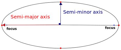 Elliptical Orbits | National Schools' Observatory