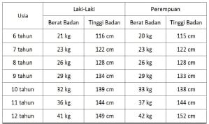 Tabel Tinggi Dan Berat Badan Anak Usia 6 12 Tahun - DaxminKrause