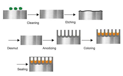 Anodized Aluminum, how to anodize aluminum? | 3Q MACHINING