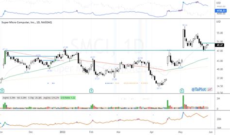 SMCI Stock Price and Chart — NASDAQ:SMCI — TradingView