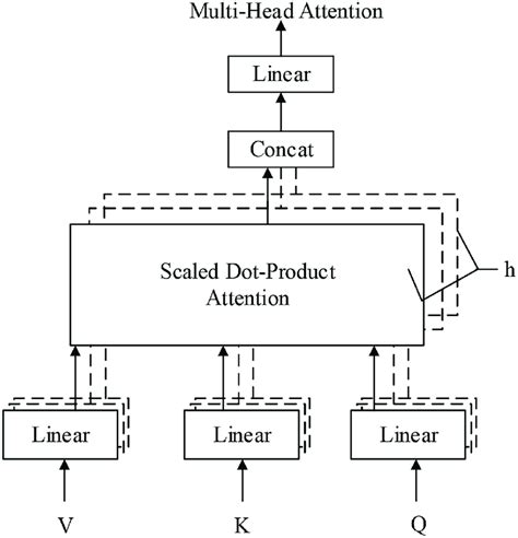 Multi-head attention. This picture introduces the structure of the... | Download Scientific Diagram