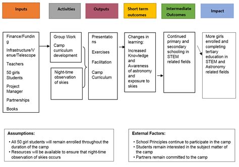 Logic Model - IAU Office of Astronomy for Development